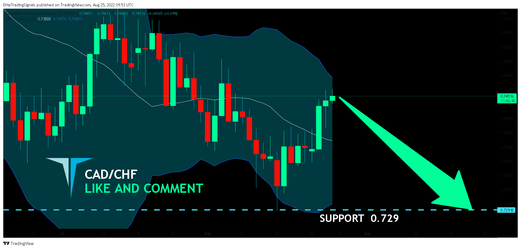 FX:CADCHF Chart Image by EliteTradingSignals