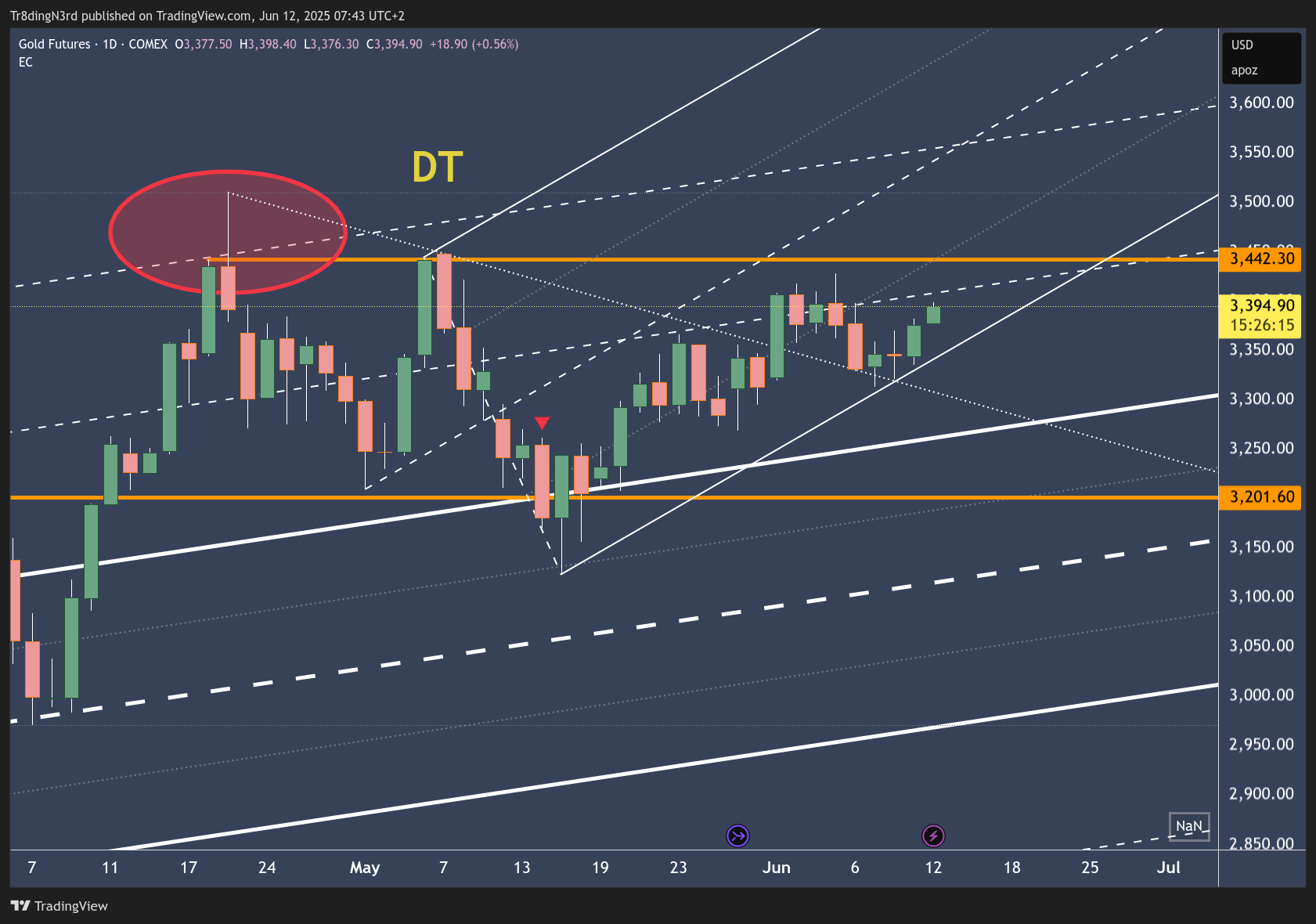 COMEX_DL:GC1! Chart Image by Tr8dingN3rd