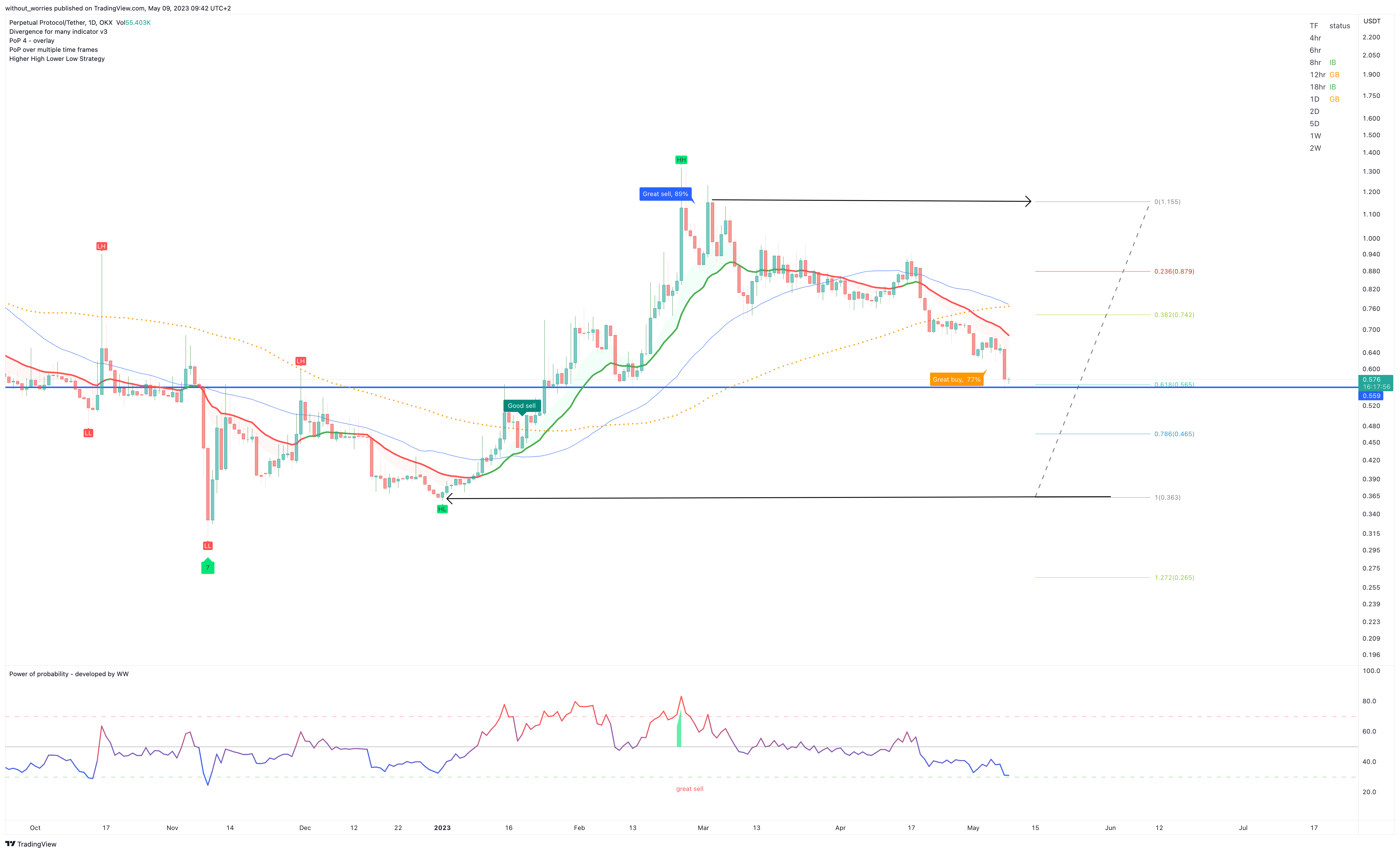 OKX:PERPUSDT Chart Image by without_worries