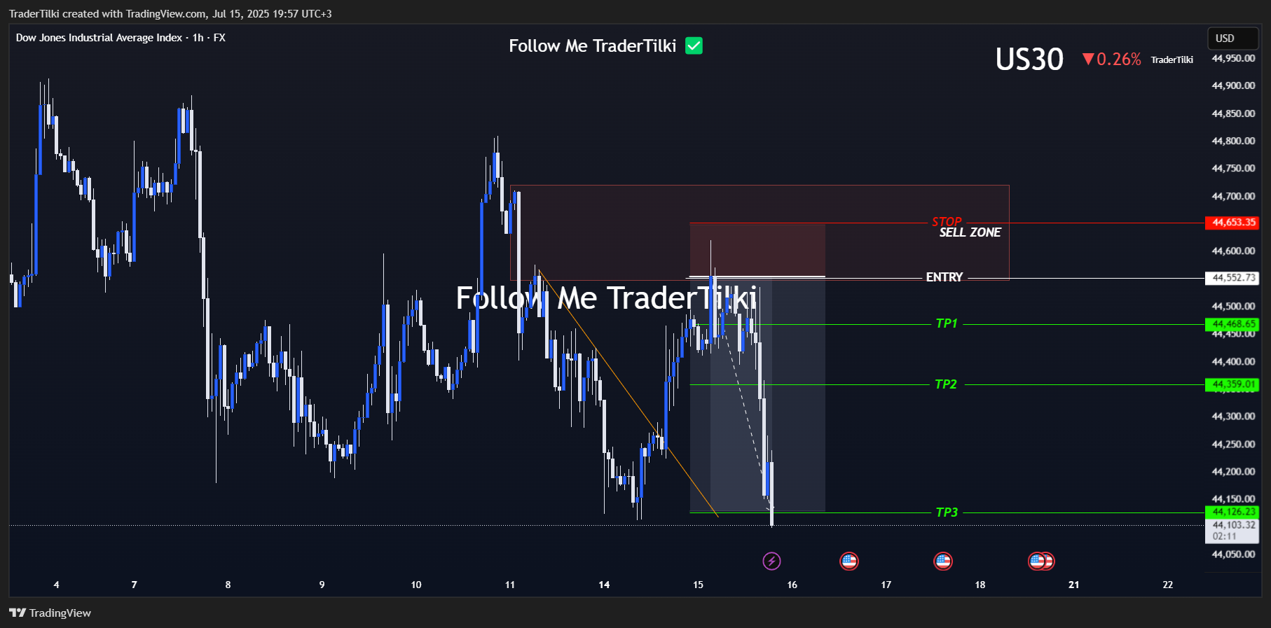FX:US30 Chart Image by TraderTilki