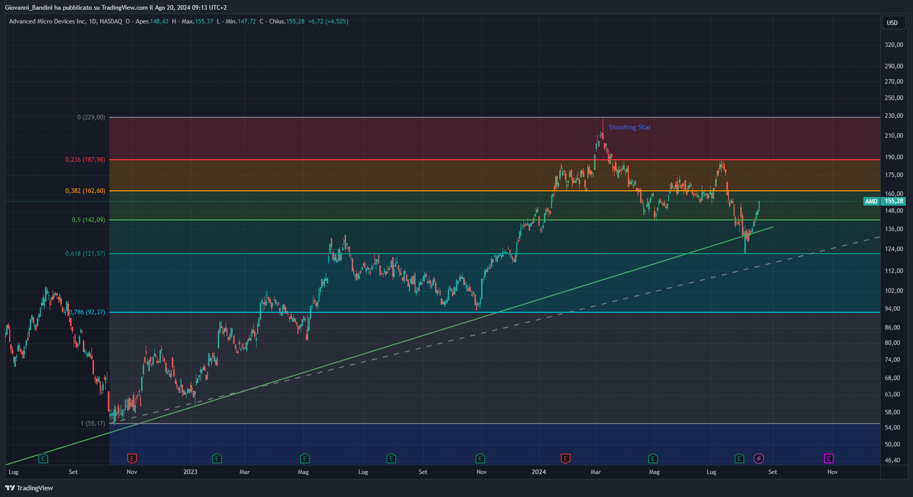 BATS:AMD Chart Image by Giovanni_Bandini