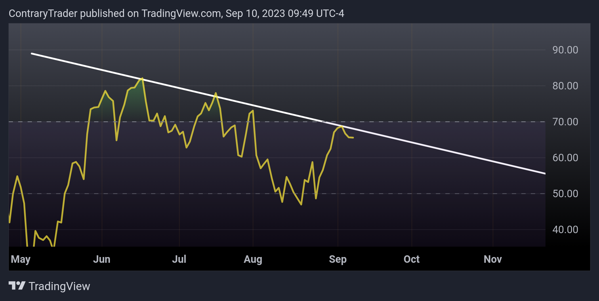 NASDAQ:ADBE Chart Image by ContraryTrader