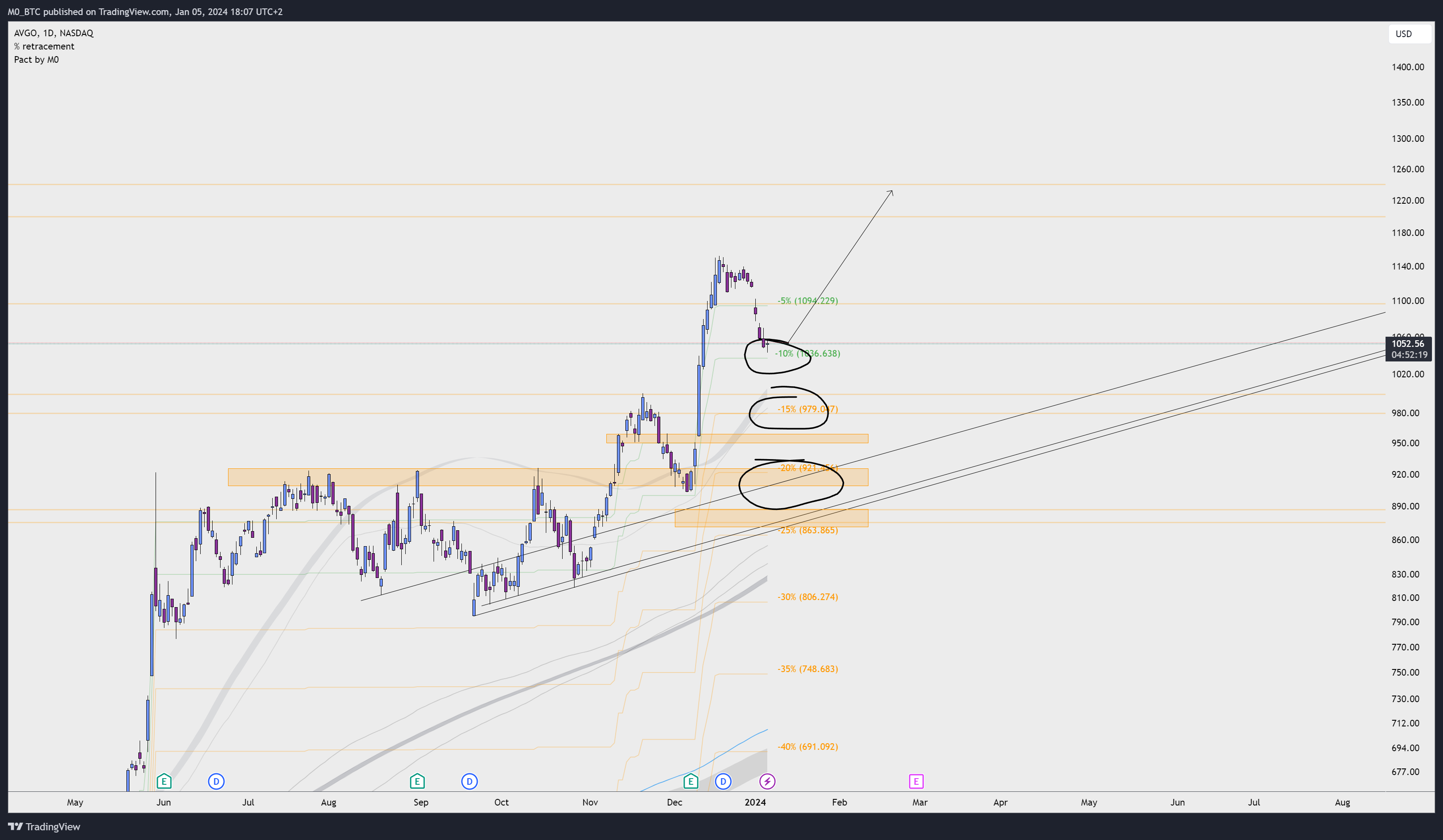 BATS:AVGO Chart Image by M0_BTC