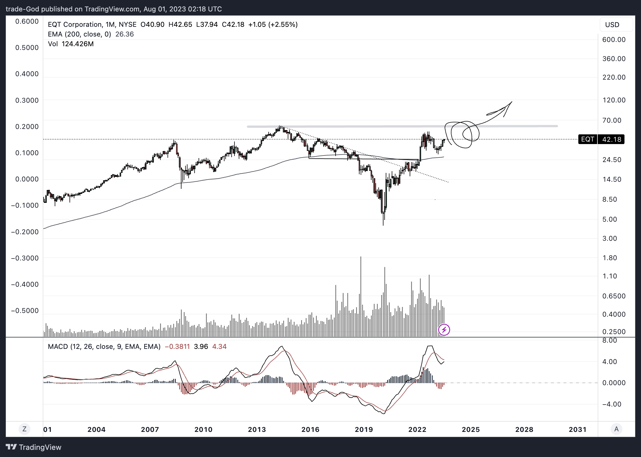 NYSE:EQT Chart Image by trade-God