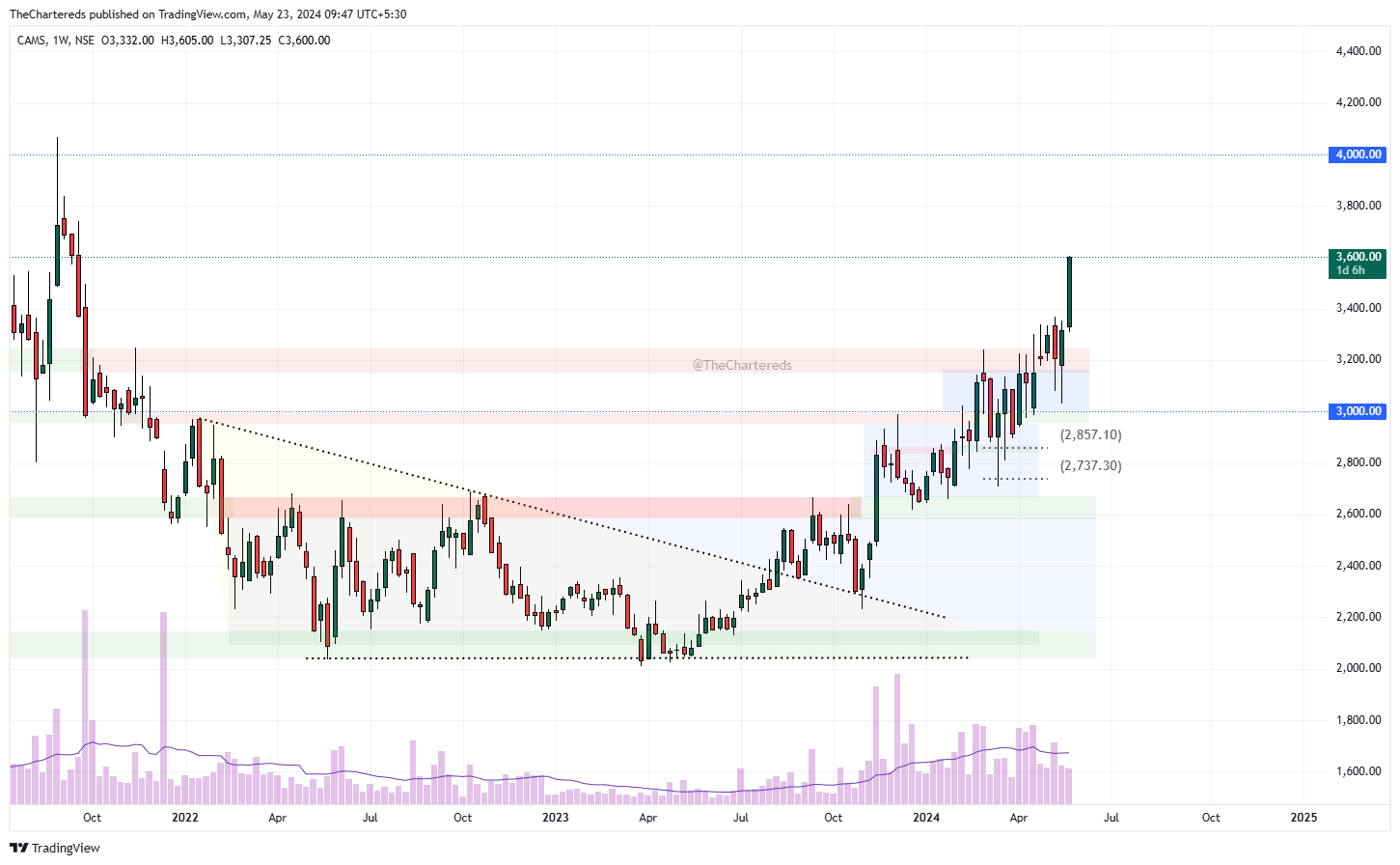 NSE:CAMS Chart Image by TheChartereds