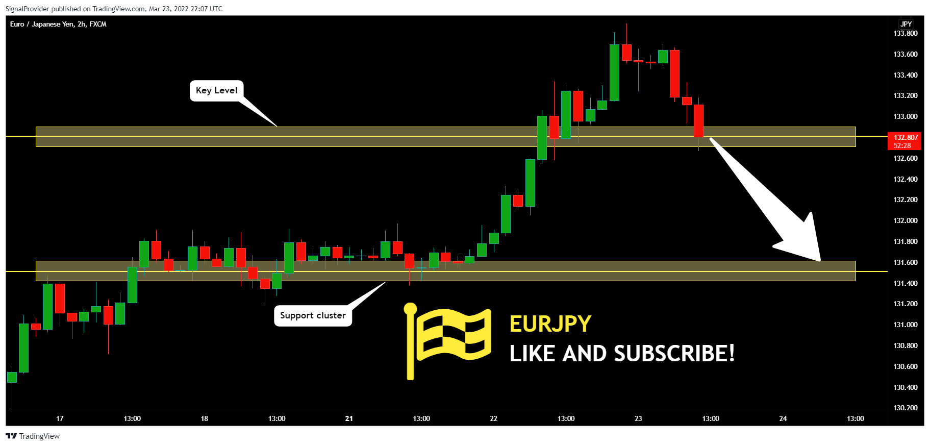 FX:EURJPY Chart Image by SignalProvider