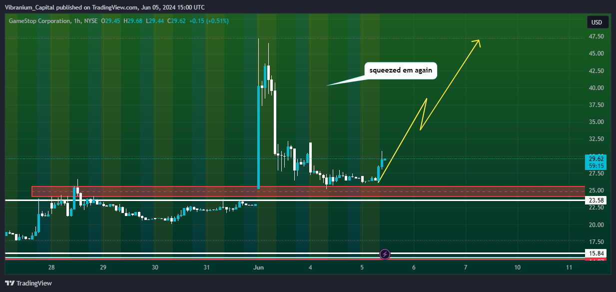 BATS:GME Chart Image by Aura_Trades