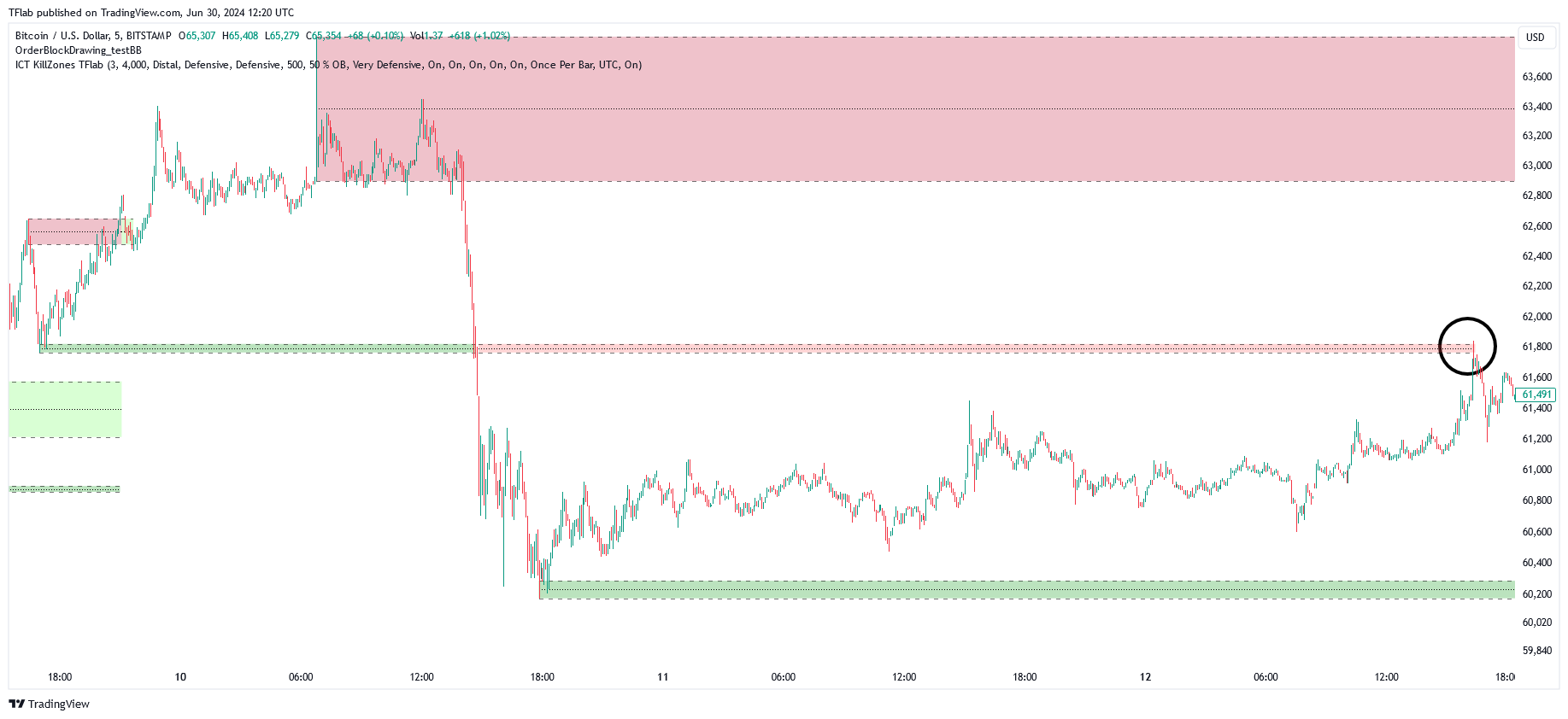 BITSTAMP:BTCUSD Chart Image by TFlab