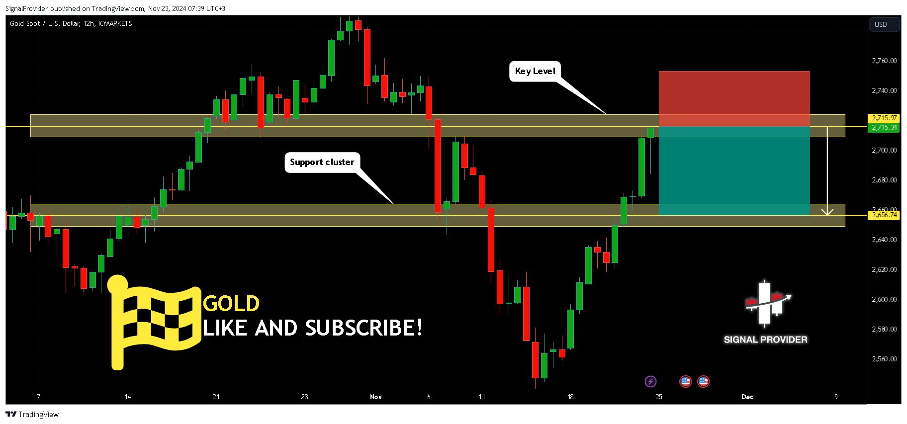 ICMARKETS:XAUUSD Chart Image by SignalProvider