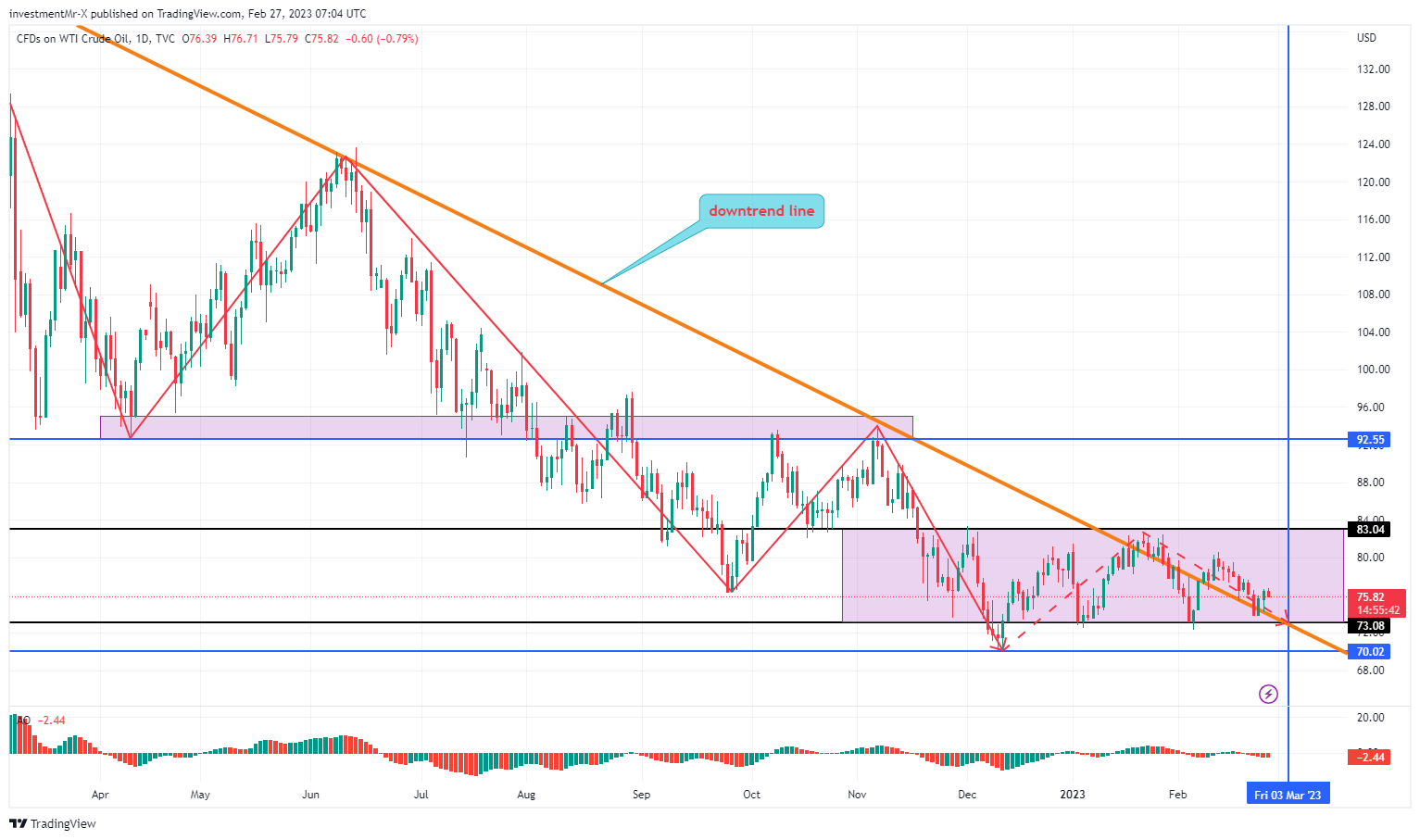 TVC:USOIL Chart Image by investmentMr-X