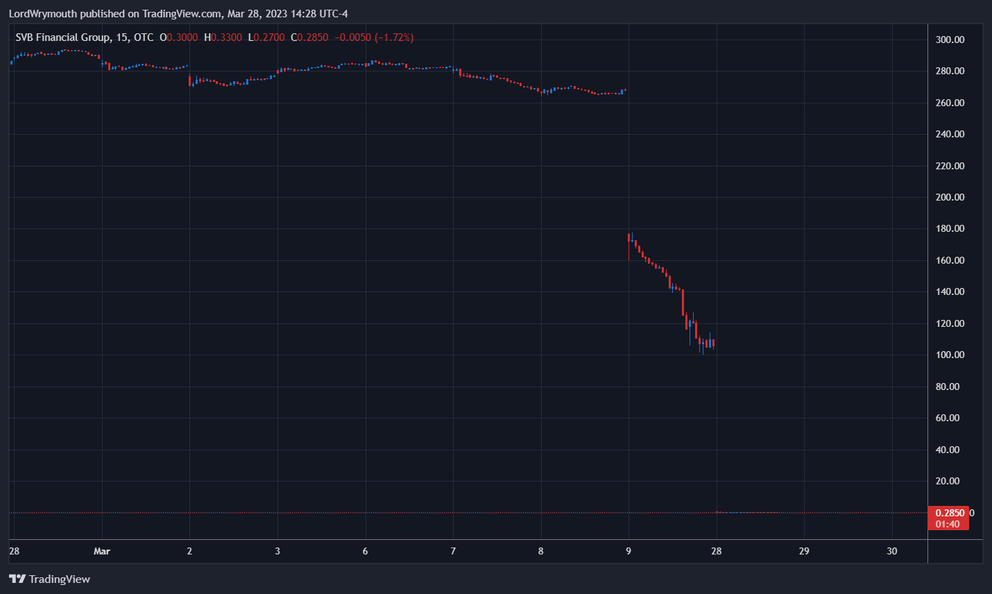 OTC:SIVBQ Chart Image by LordWrymouth
