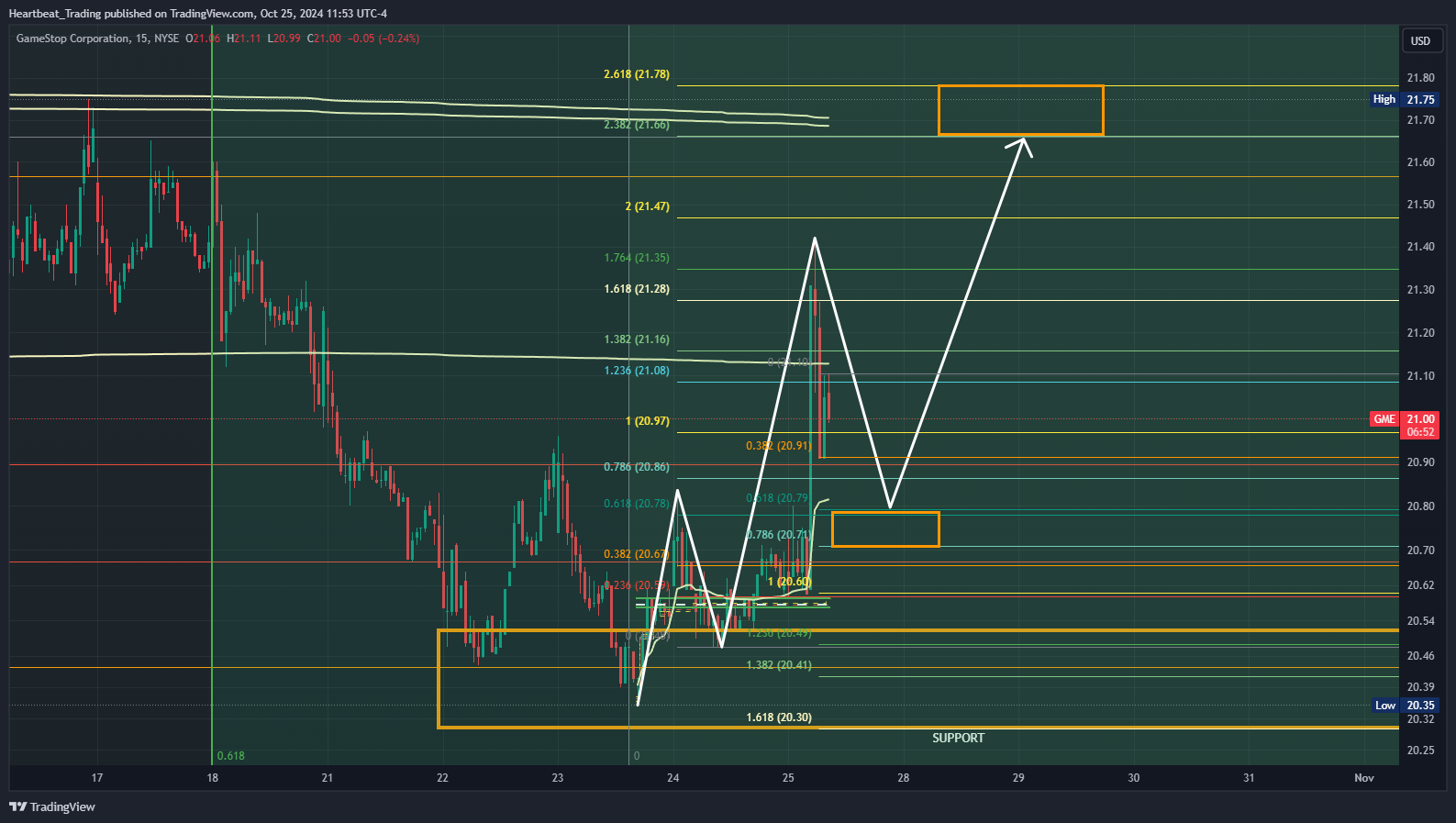 BATS:GME Chart Image by Heartbeat_Trading