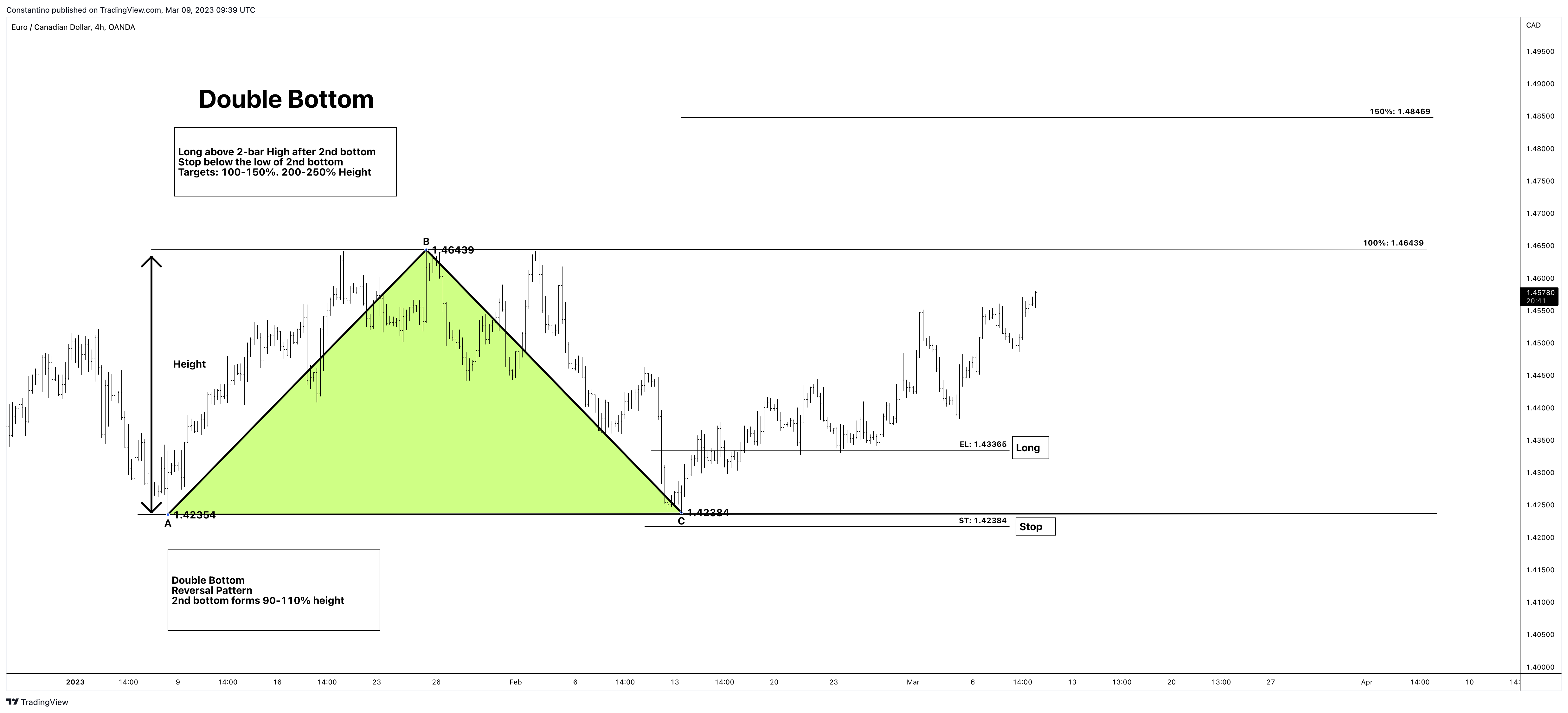 OANDA:EURCAD Chart Image by TradeChartPatternsLikeThePros