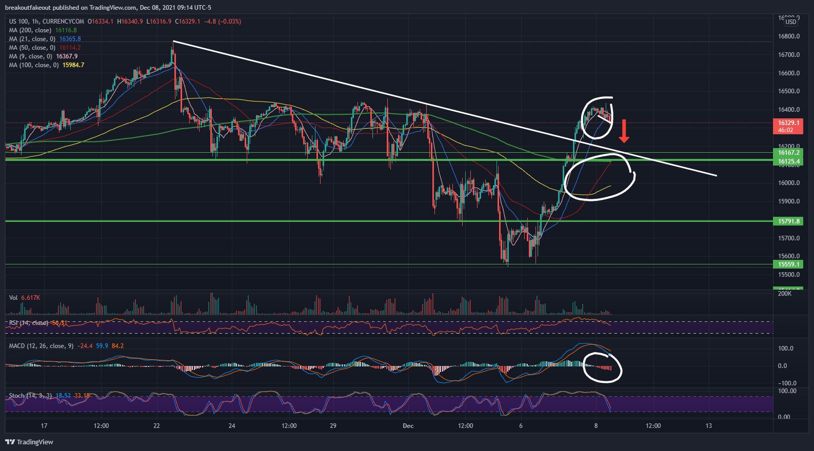 CURRENCYCOM:US100 Chart Image by breakoutfakeout