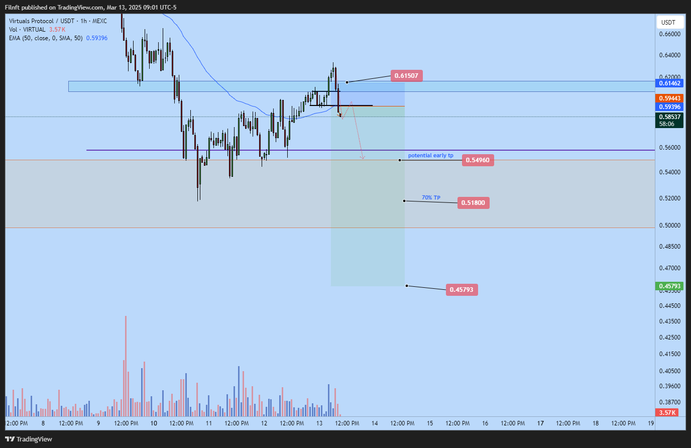 MEXC:VIRTUALUSDT Chart Image by Filnft