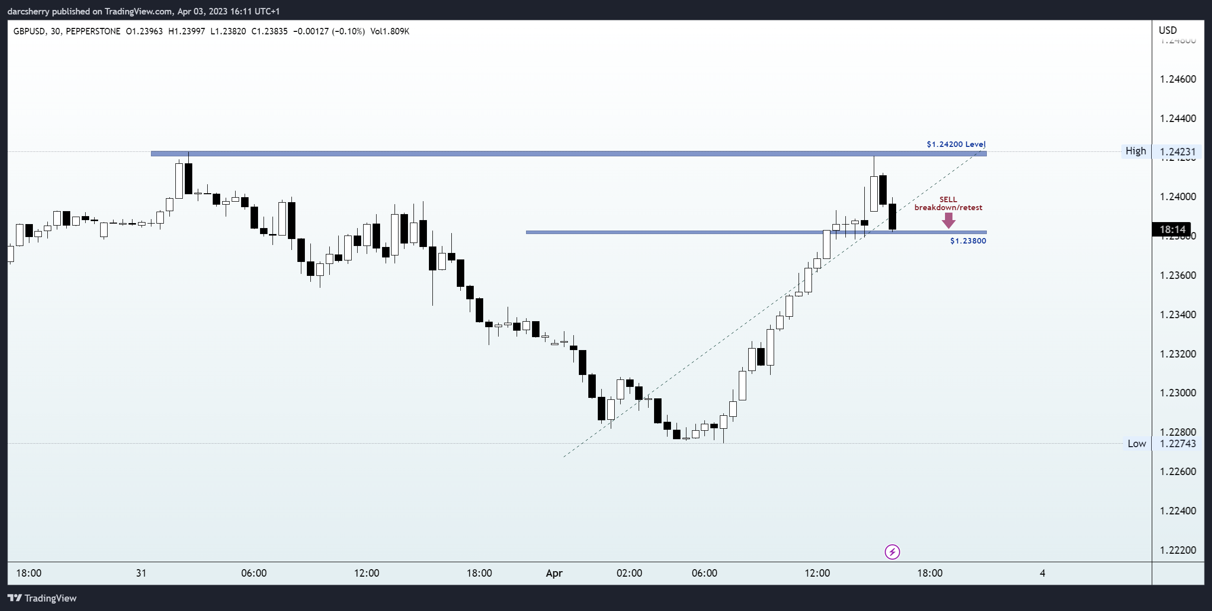 PEPPERSTONE:GBPUSD Chart Image by darcsherry