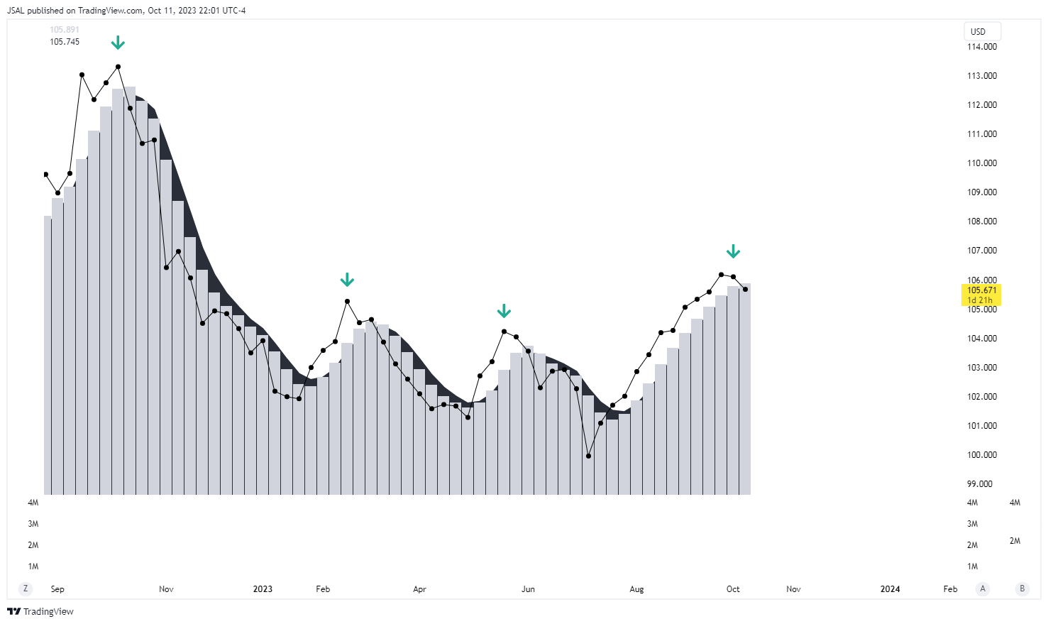 TVC:DXY Chart Image by JSAL