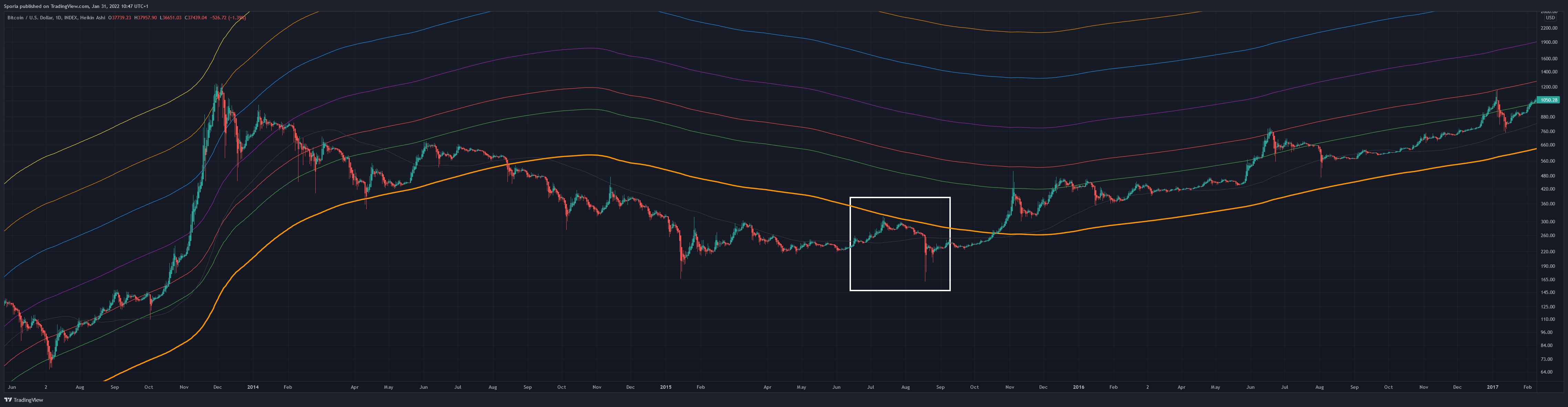 INDEX:BTCUSD Chart Image by Sporia