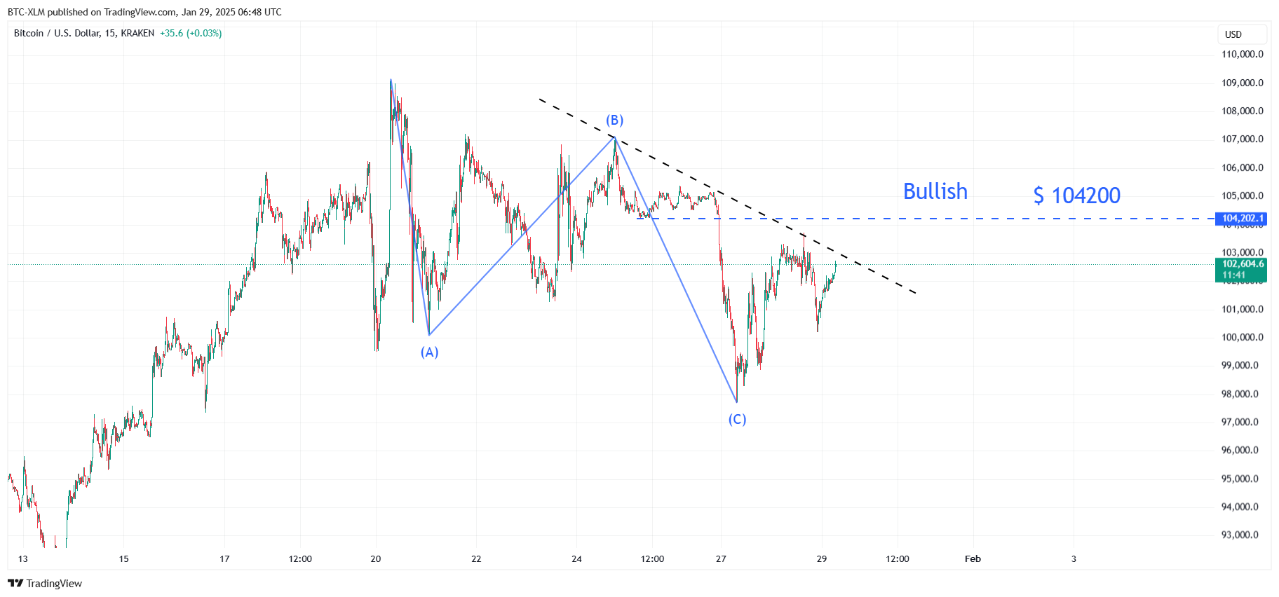 KRAKEN:BTCUSD Chart Image by BTC-XLM