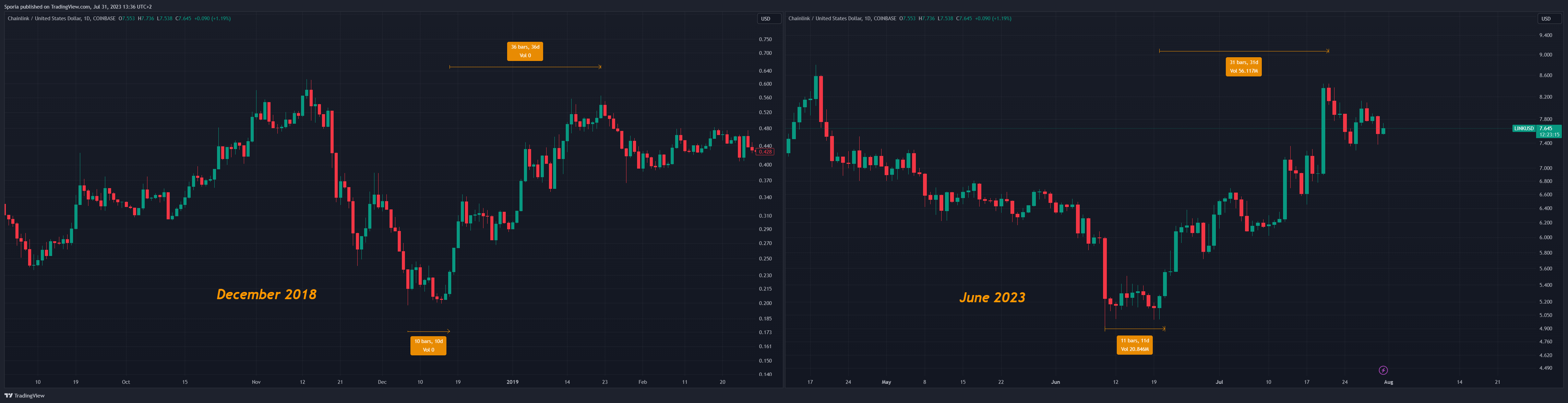 COINBASE:LINKUSD Chart Image by Sporia