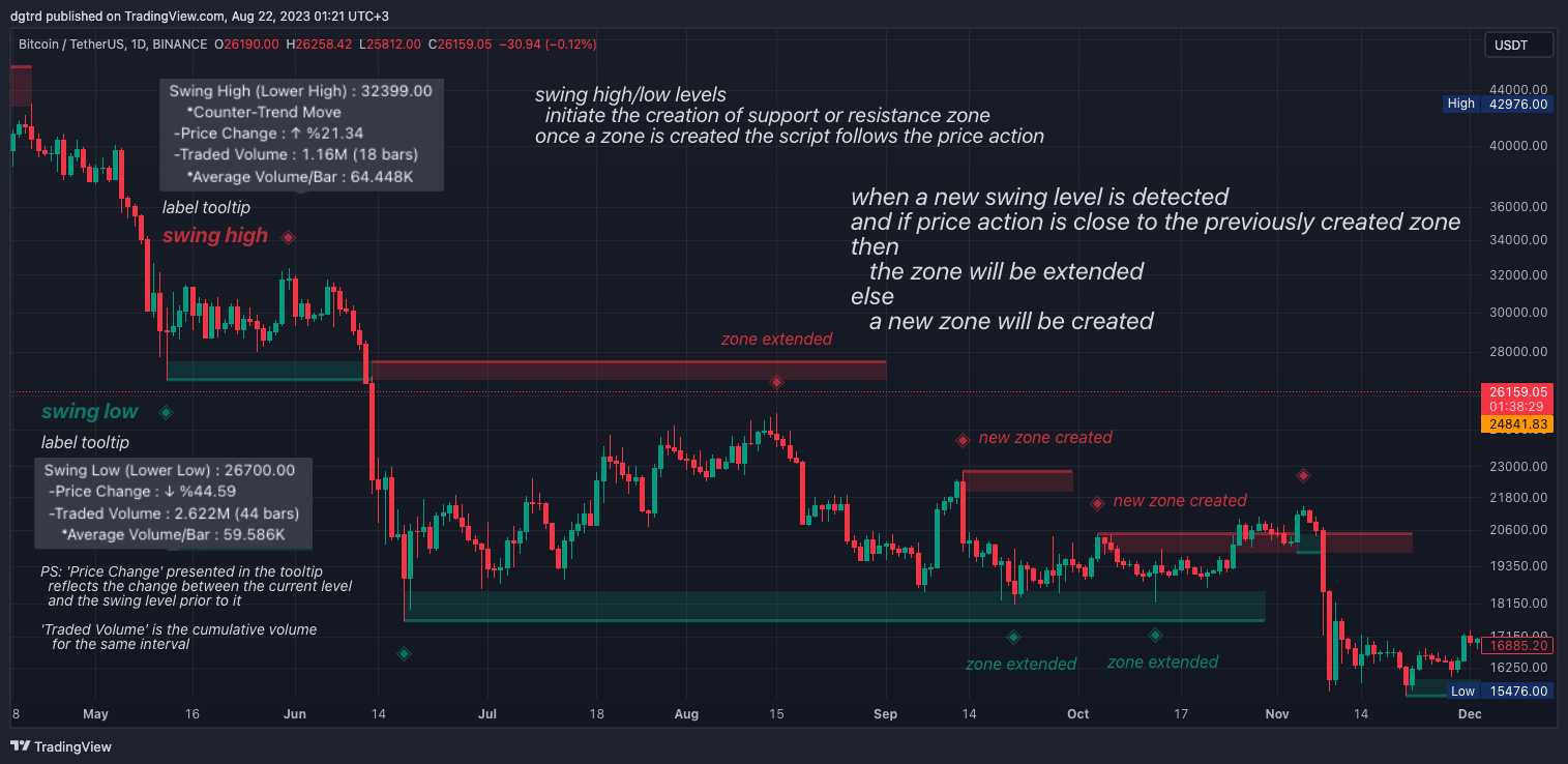 BINANCE:BTCUSDT Chart Image by dgtrd