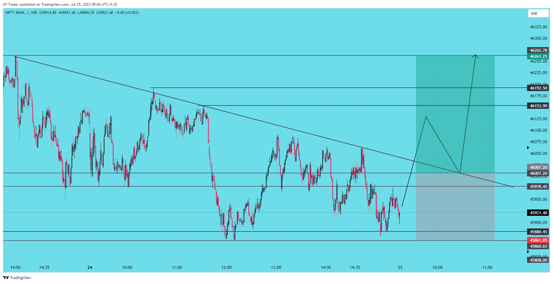 NSE:BANKNIFTY Chart Image by IIT-Trader