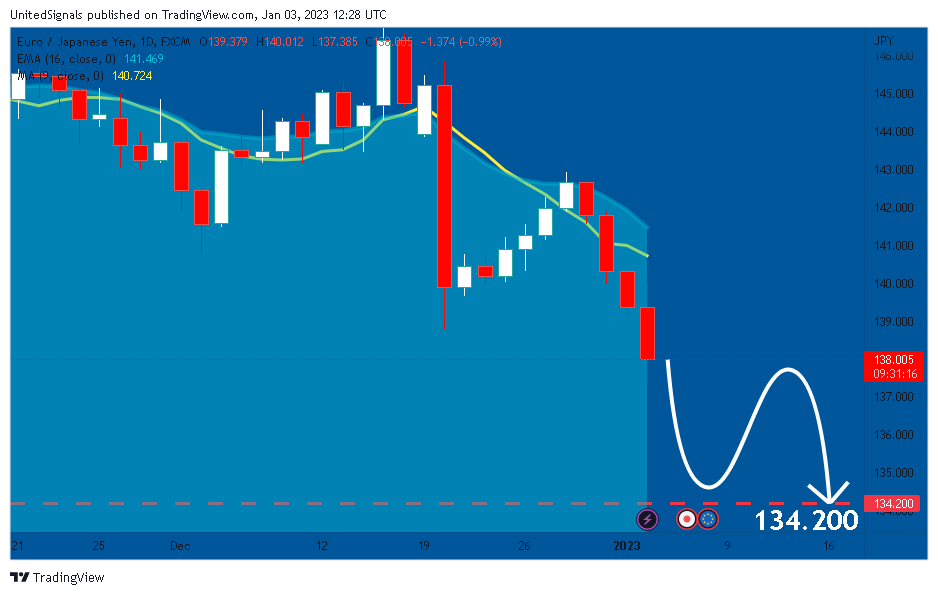 FX:EURJPY Chart Image by UnitedSignals