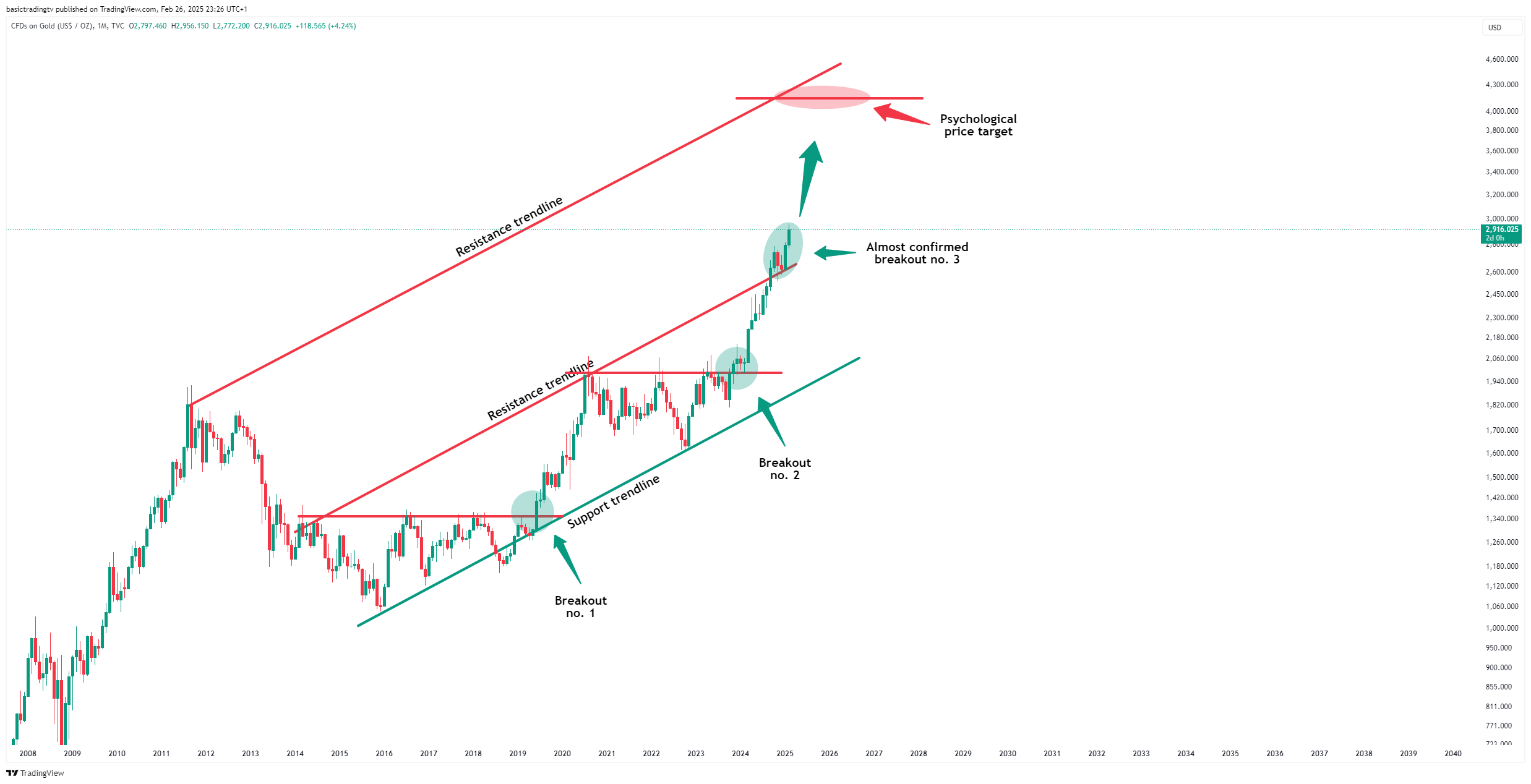 TVC:GOLD Chart Image by basictradingtv