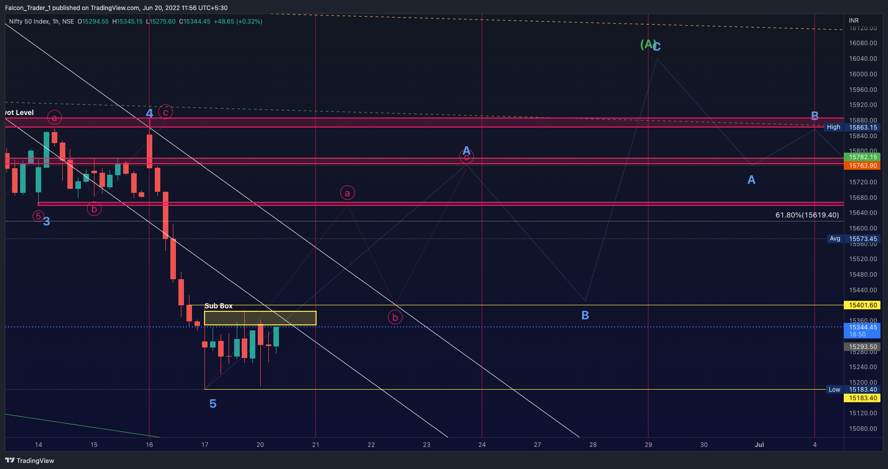 NSE:NIFTY Chart Image by Falcon_Trader_1