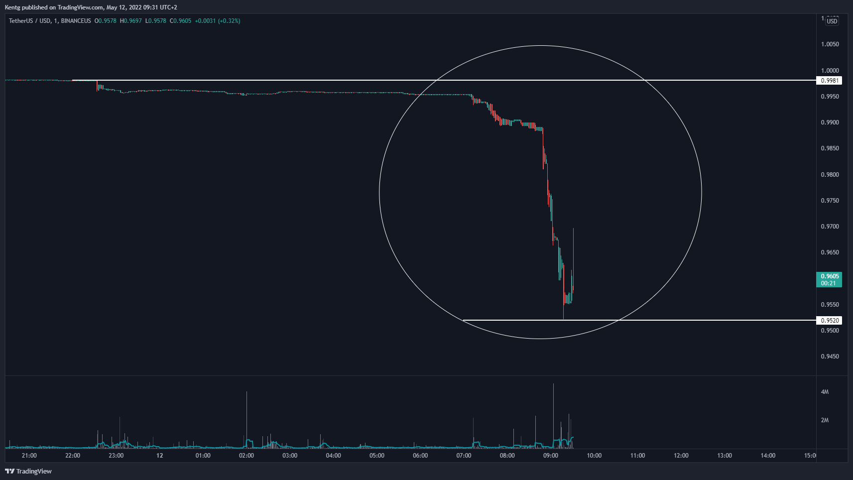 BINANCEUS:USDTUSD Chart Image by Kentg