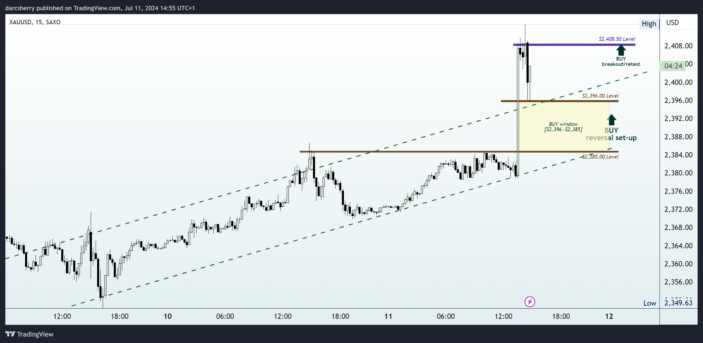SAXO:XAUUSD Chart Image by darcsherry