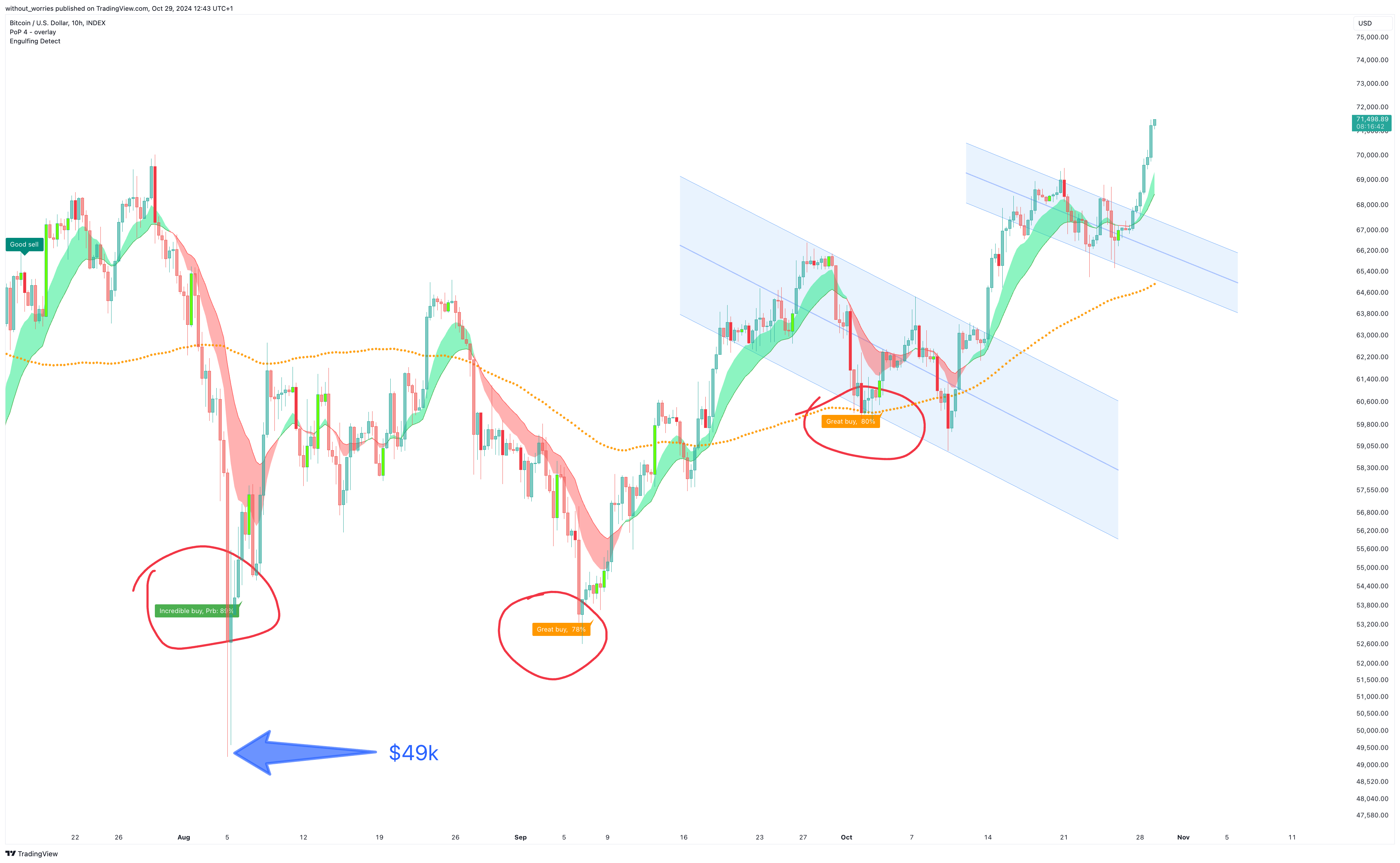 INDEX:BTCUSD Chart Image by without_worries