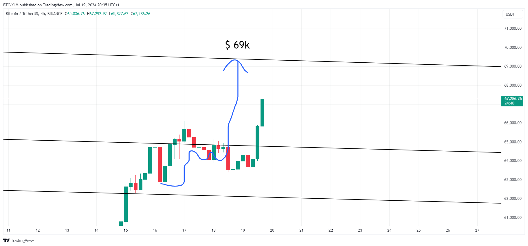 BINANCE:BTCUSDT Chart Image by BTC-XLM