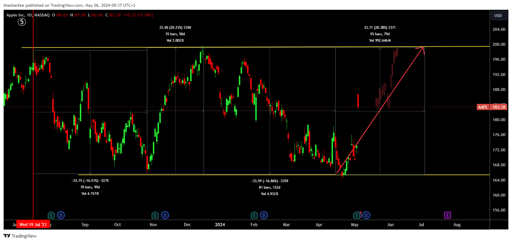 NASDAQ:AAPL Chart Image by thesharkke