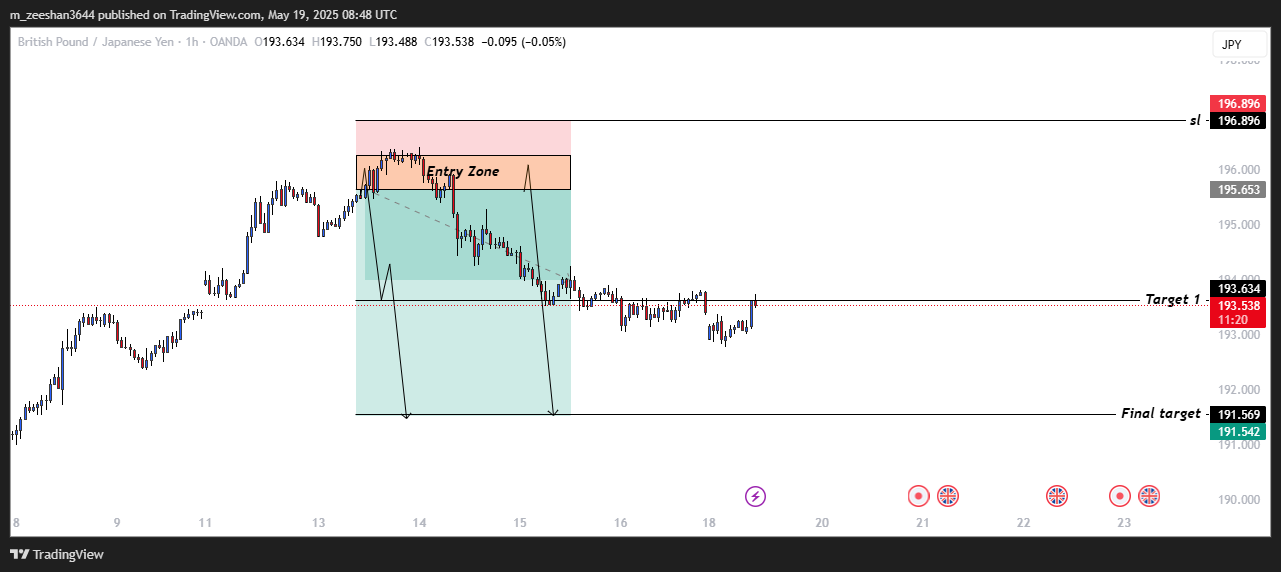 OANDA:GBPJPY Chart Image by m_zeeshan3644