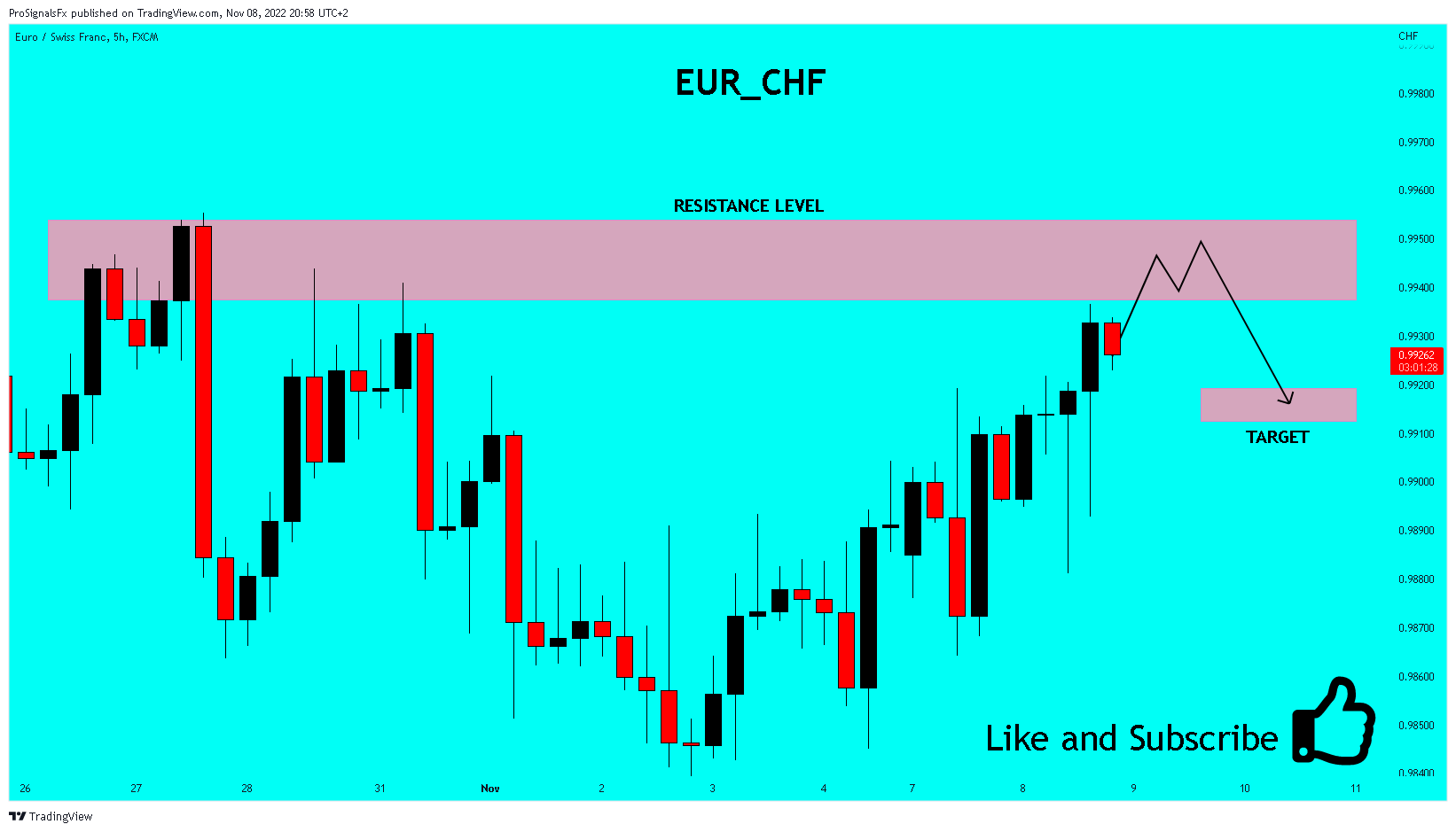 FX:EURCHF Chart Image by ProSignalsFx