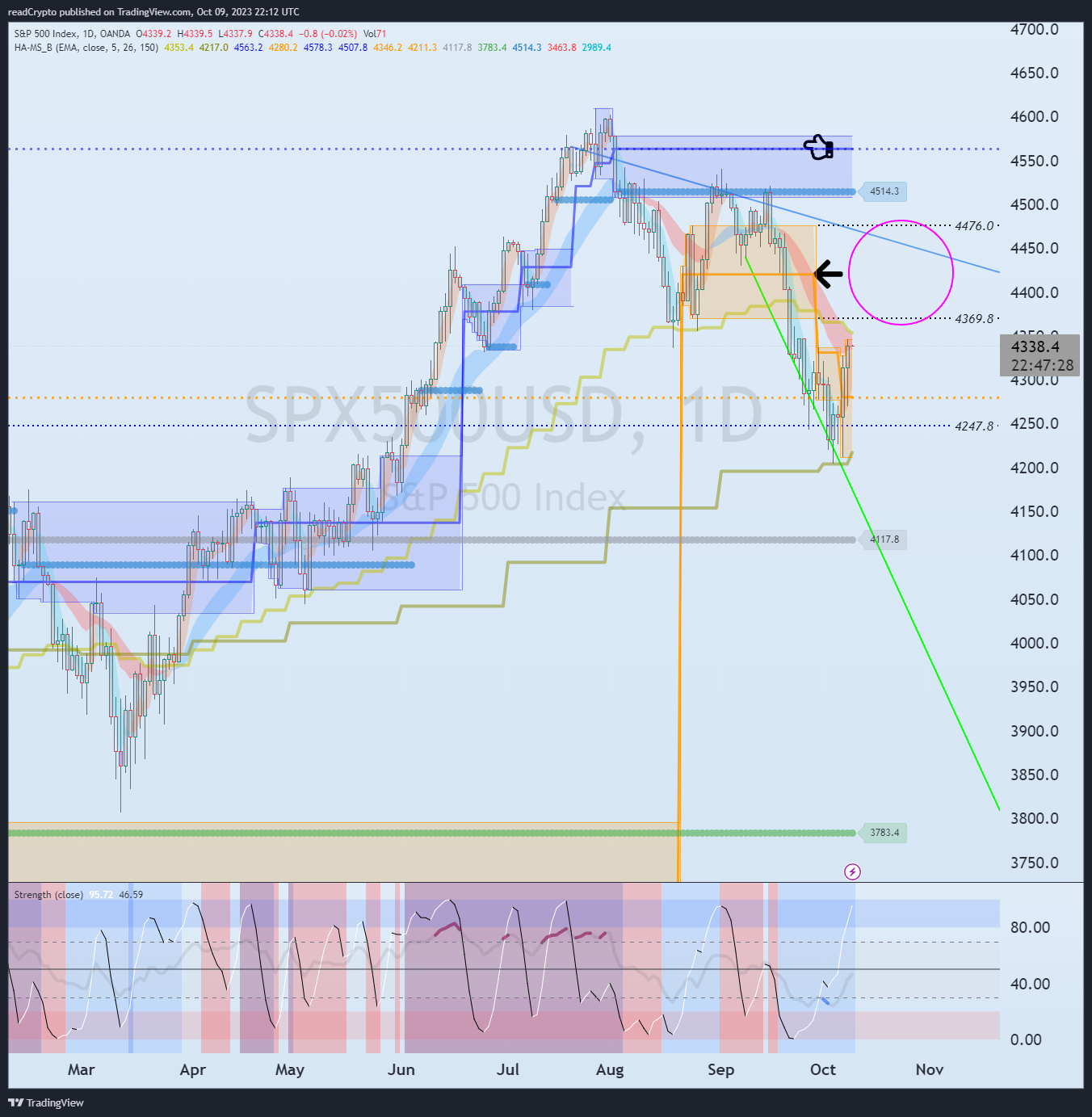 OANDA:SPX500USD Chart Image by readCrypto