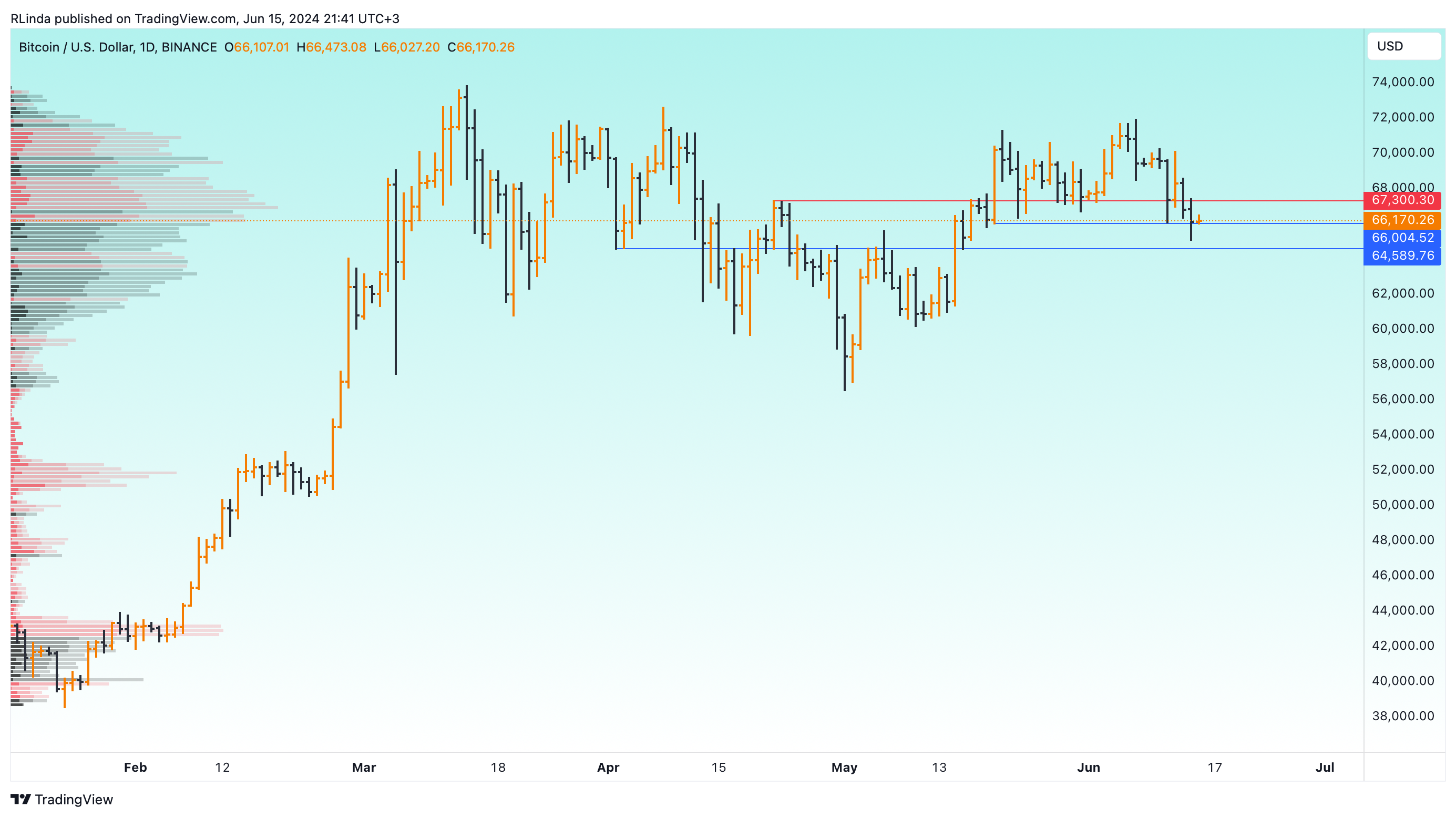 BINANCE:BTCUSD Chart Image by RLinda