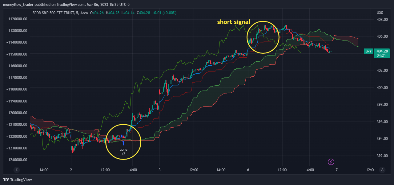 AMEX:SPY Chart Image by moneyflow_trader