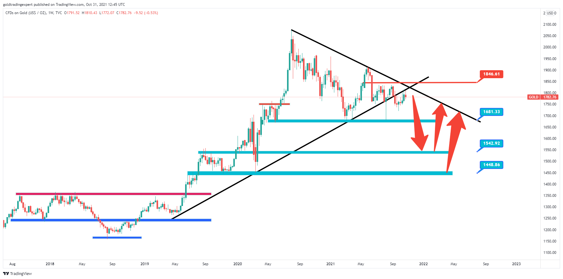 TVC:GOLD Chart Image by Gold_Trading_Expert