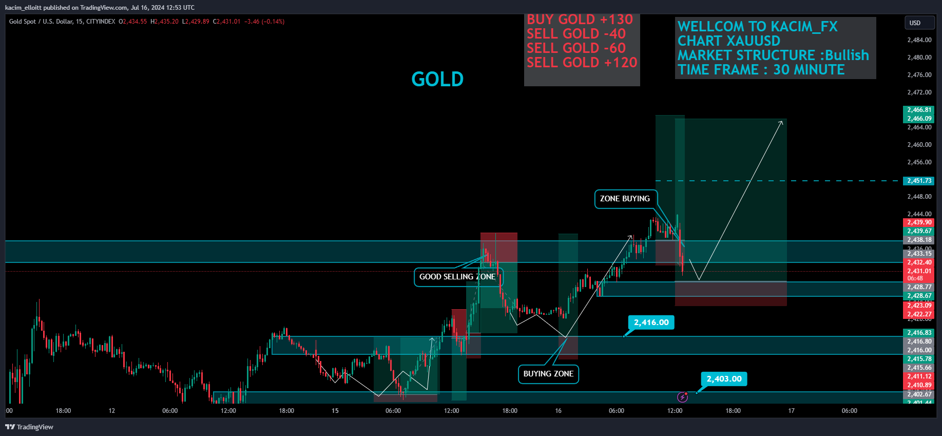 CITYINDEX:XAUUSD Chart Image by kacim_elloitt