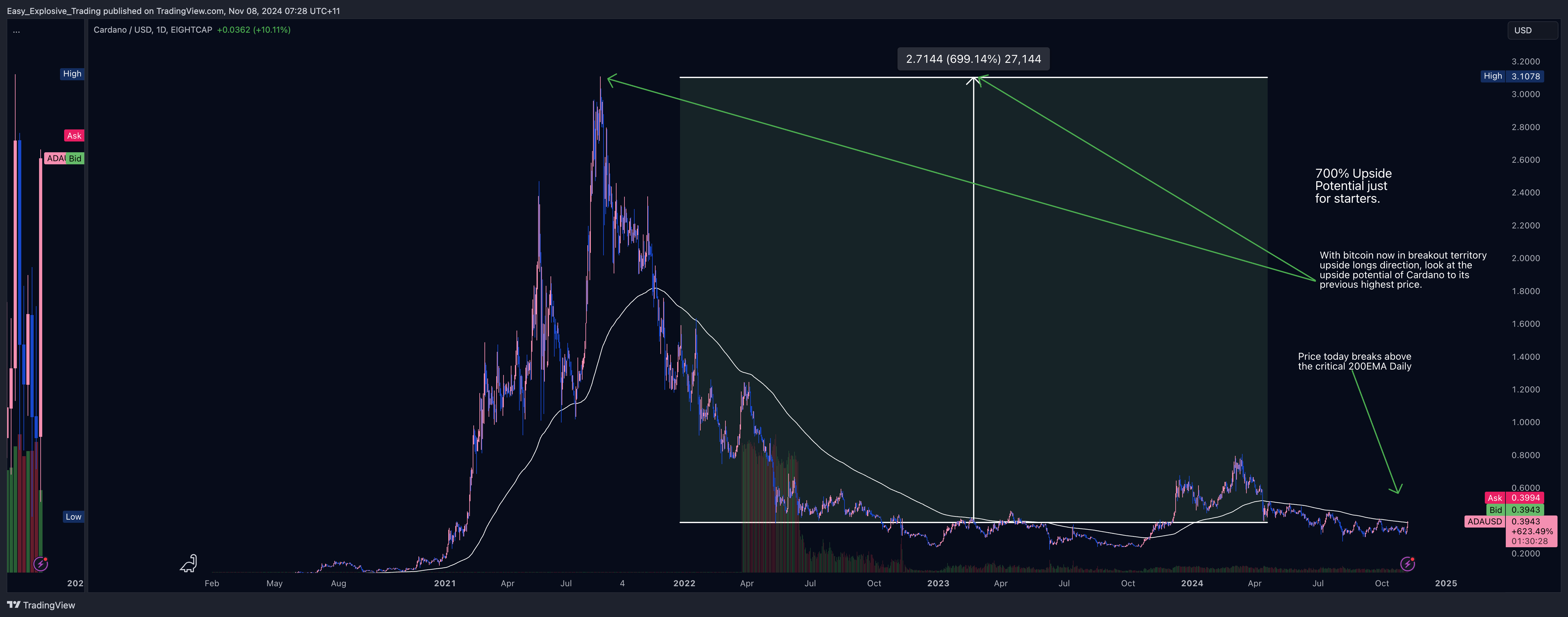 EIGHTCAP:ADAUSD Chart Image by Easy_Explosive_Trading