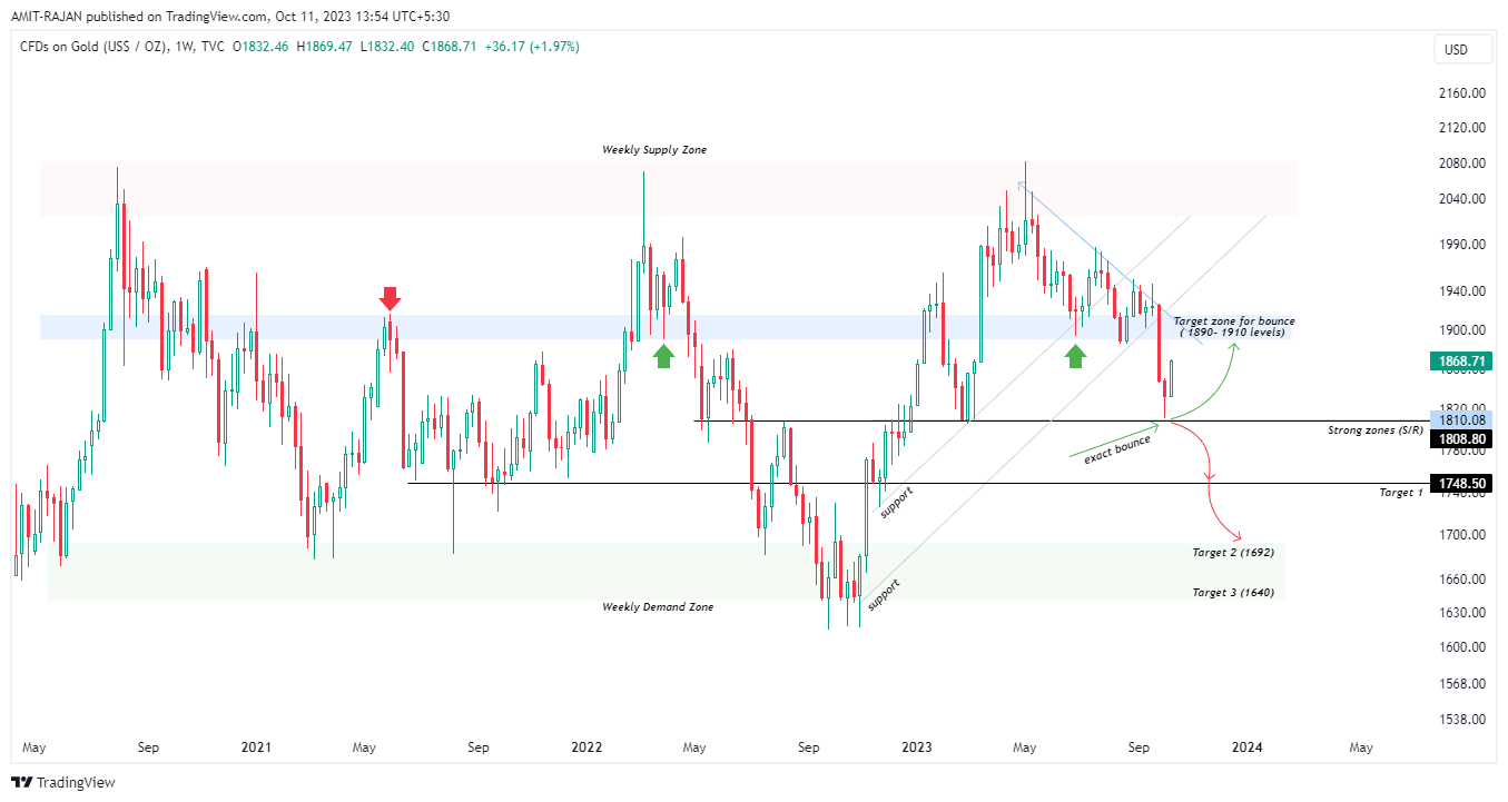 TVC:GOLD Chart Image by AMIT-RAJAN