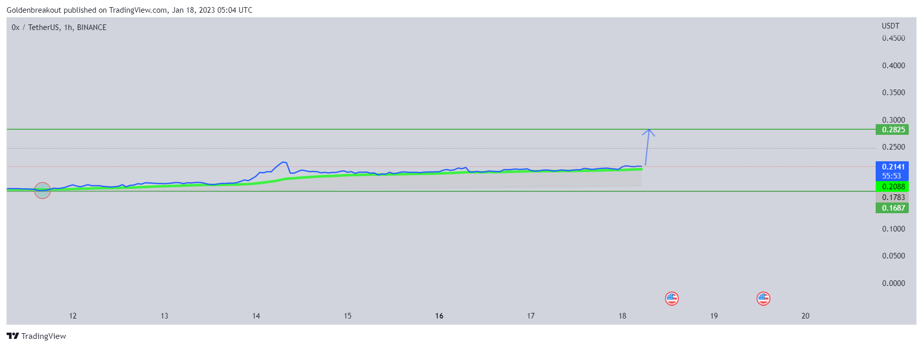BINANCE:ZRXUSDT Chart Image by Goldenbreakout