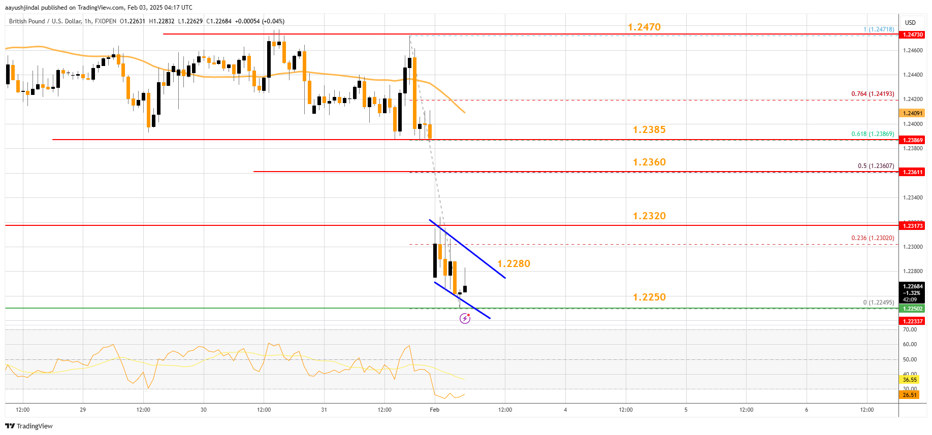 FXOPEN:GBPUSD Chart Image by aayushjindal