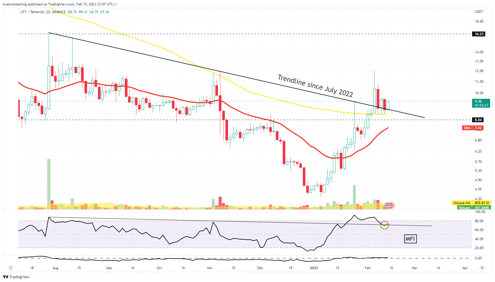 BINANCE:LPTUSDT Chart Image by evasivesteering