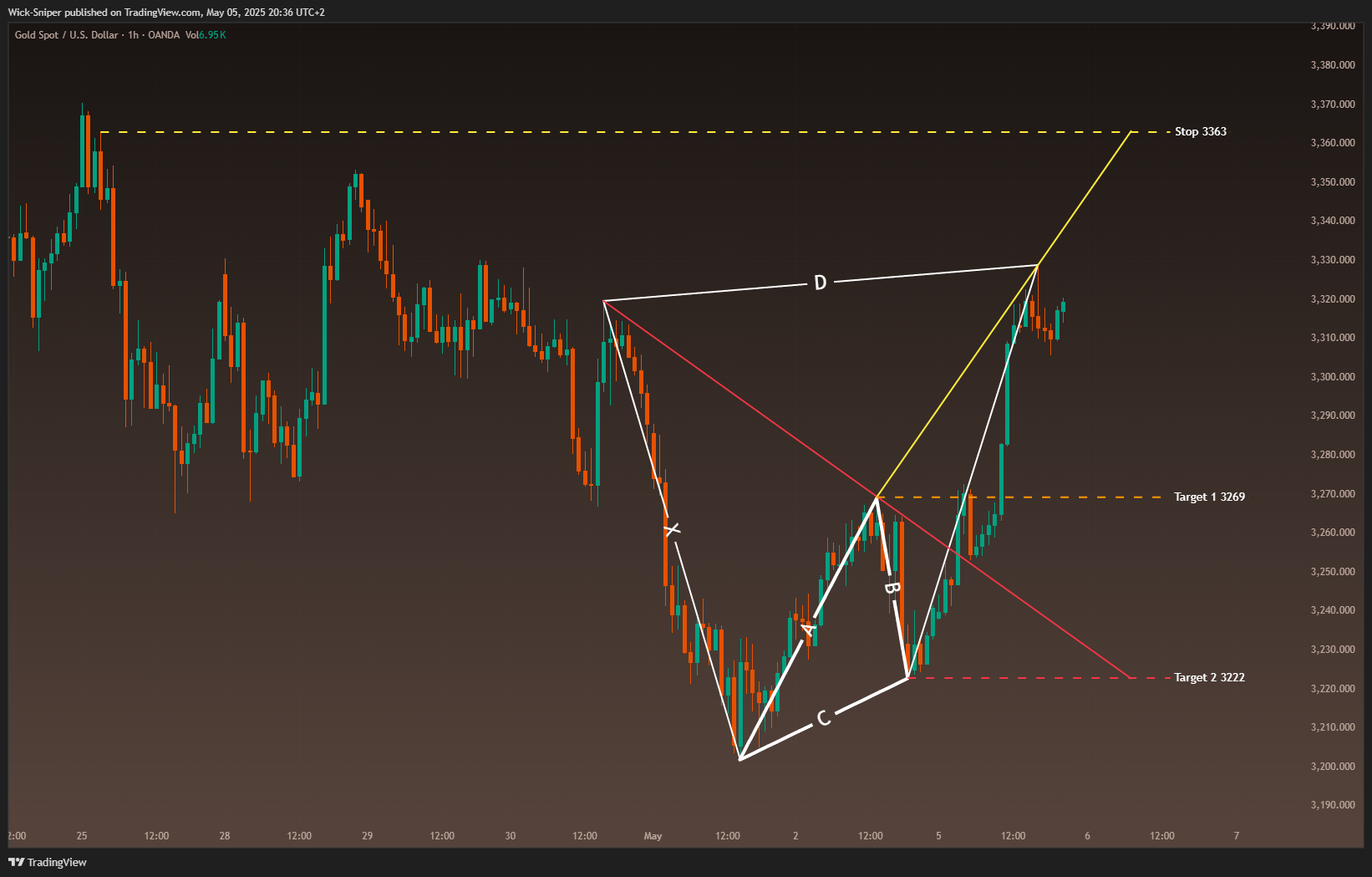 OANDA:XAUUSD Chart Image by Wick-Sniper