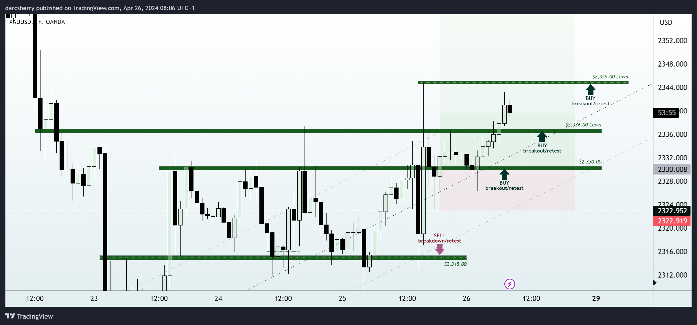 OANDA:XAUUSD Chart Image by darcsherry