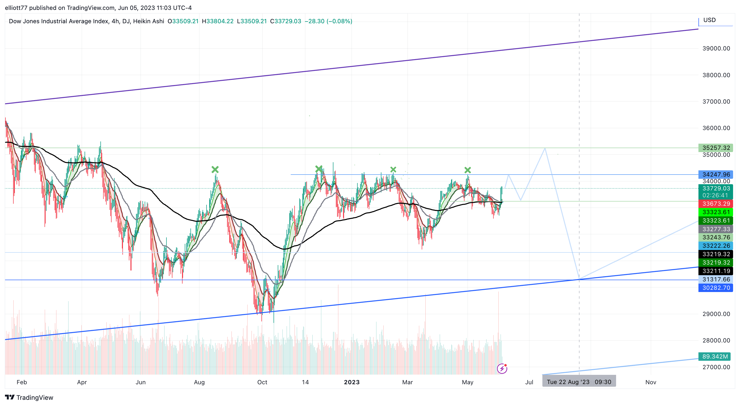 DJ:DJI Chart Image by elliott77
