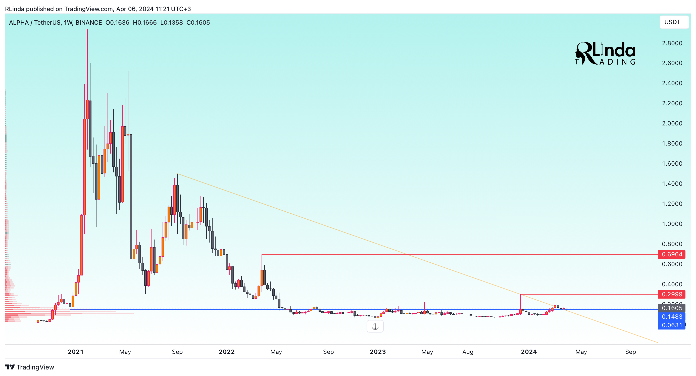 BINANCE:ALPHAUSDT Chart Image by RLinda